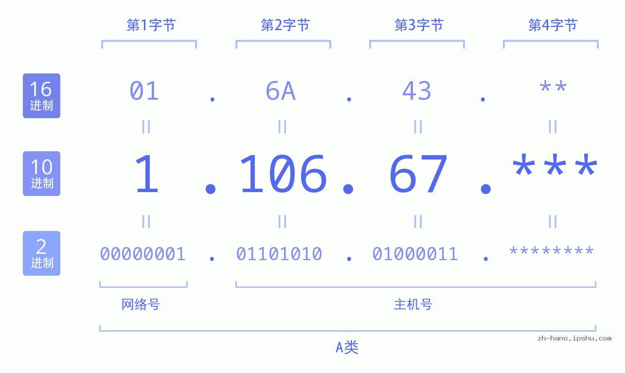 IP地址:1.106.67 数据结构图 二进制 十进制 十六进制 IPv4: 1.106.67 网络类型 网络号 主机号