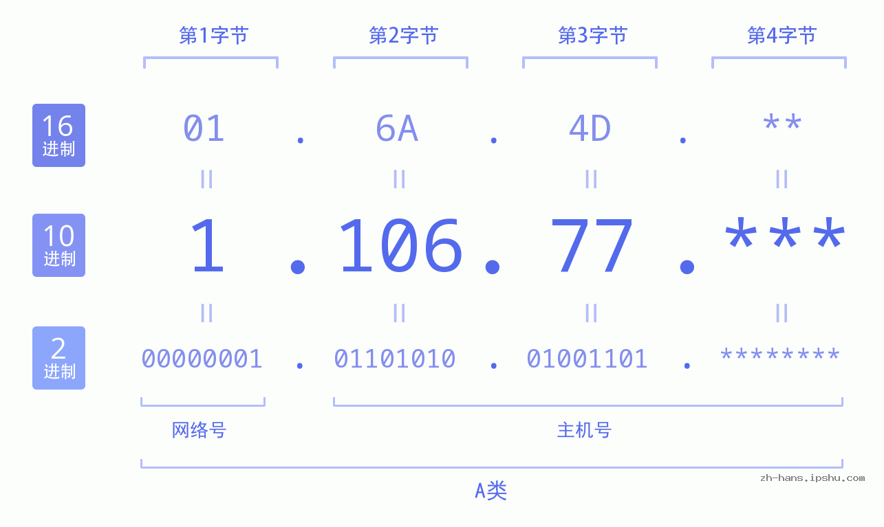 IP地址:1.106.77 数据结构图 二进制 十进制 十六进制 IPv4: 1.106.77 网络类型 网络号 主机号