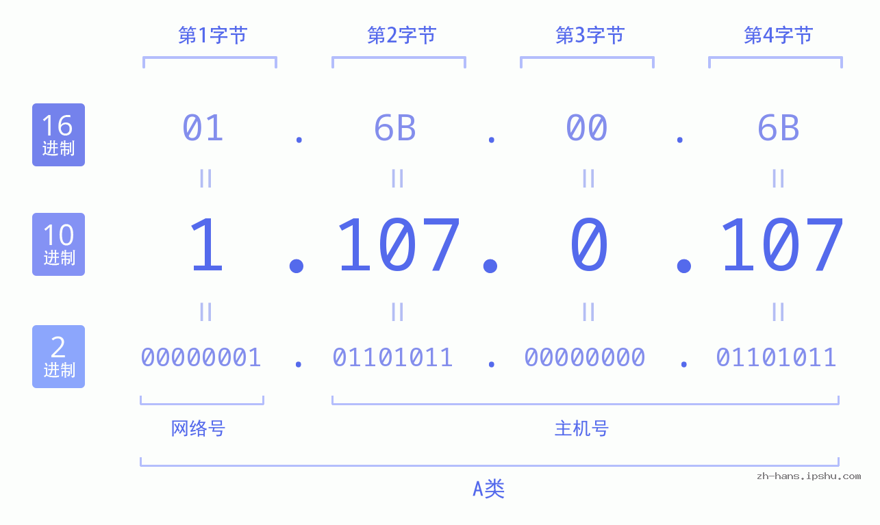 IP地址:1.107.0.107 数据结构图 二进制 十进制 十六进制 IPv4: 1.107.0.107 网络类型 网络号 主机号