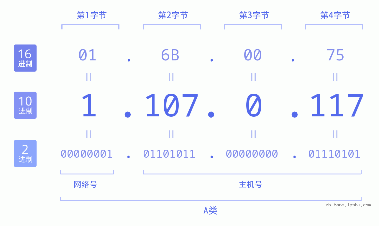 IP地址:1.107.0.117 数据结构图 二进制 十进制 十六进制 IPv4: 1.107.0.117 网络类型 网络号 主机号