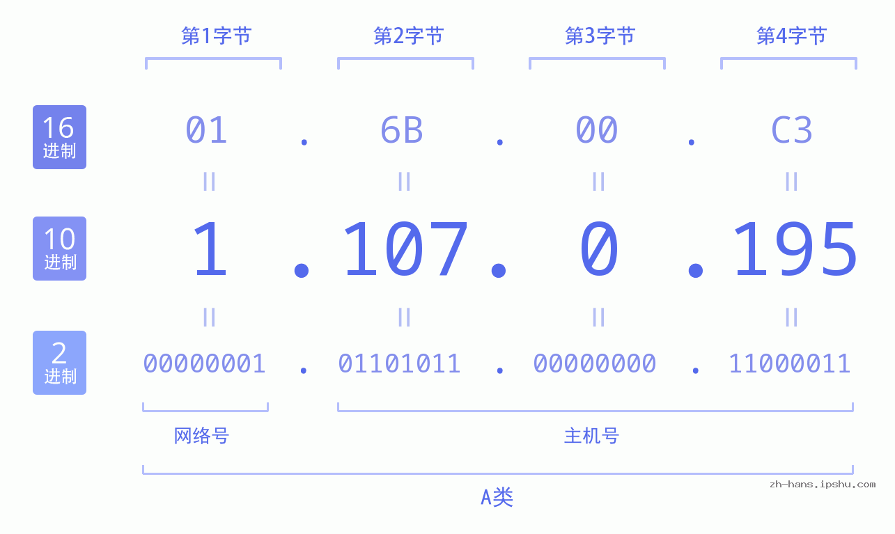IP地址:1.107.0.195 数据结构图 二进制 十进制 十六进制 IPv4: 1.107.0.195 网络类型 网络号 主机号
