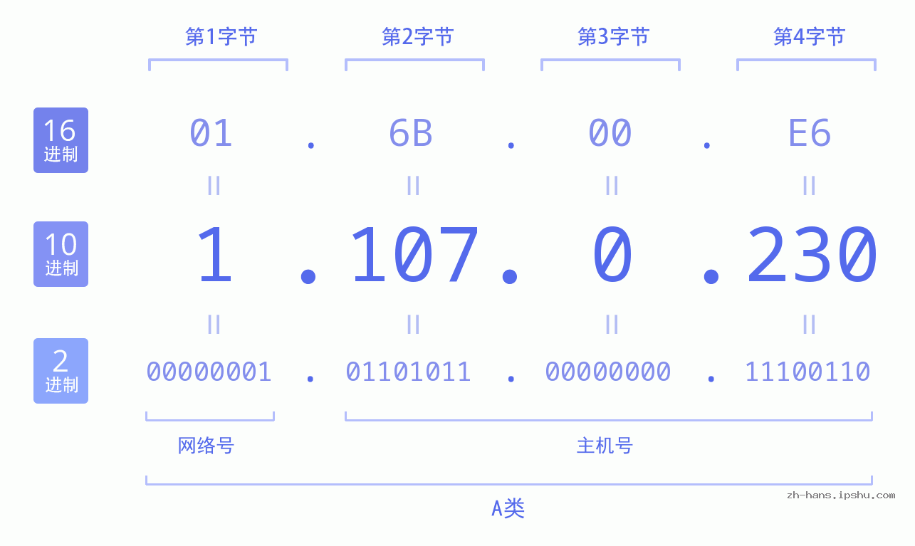 IP地址:1.107.0.230 数据结构图 二进制 十进制 十六进制 IPv4: 1.107.0.230 网络类型 网络号 主机号