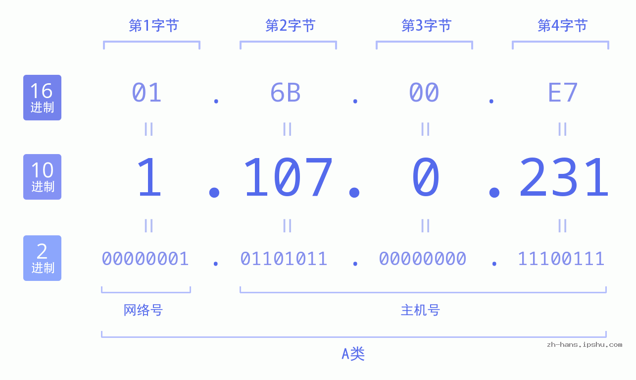 IP地址:1.107.0.231 数据结构图 二进制 十进制 十六进制 IPv4: 1.107.0.231 网络类型 网络号 主机号