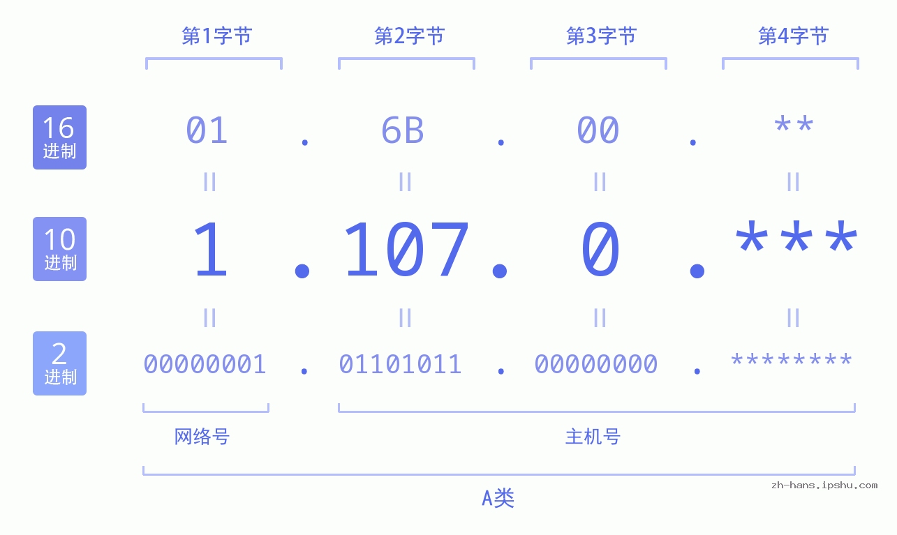 IP地址:1.107.0 数据结构图 二进制 十进制 十六进制 IPv4: 1.107.0 网络类型 网络号 主机号