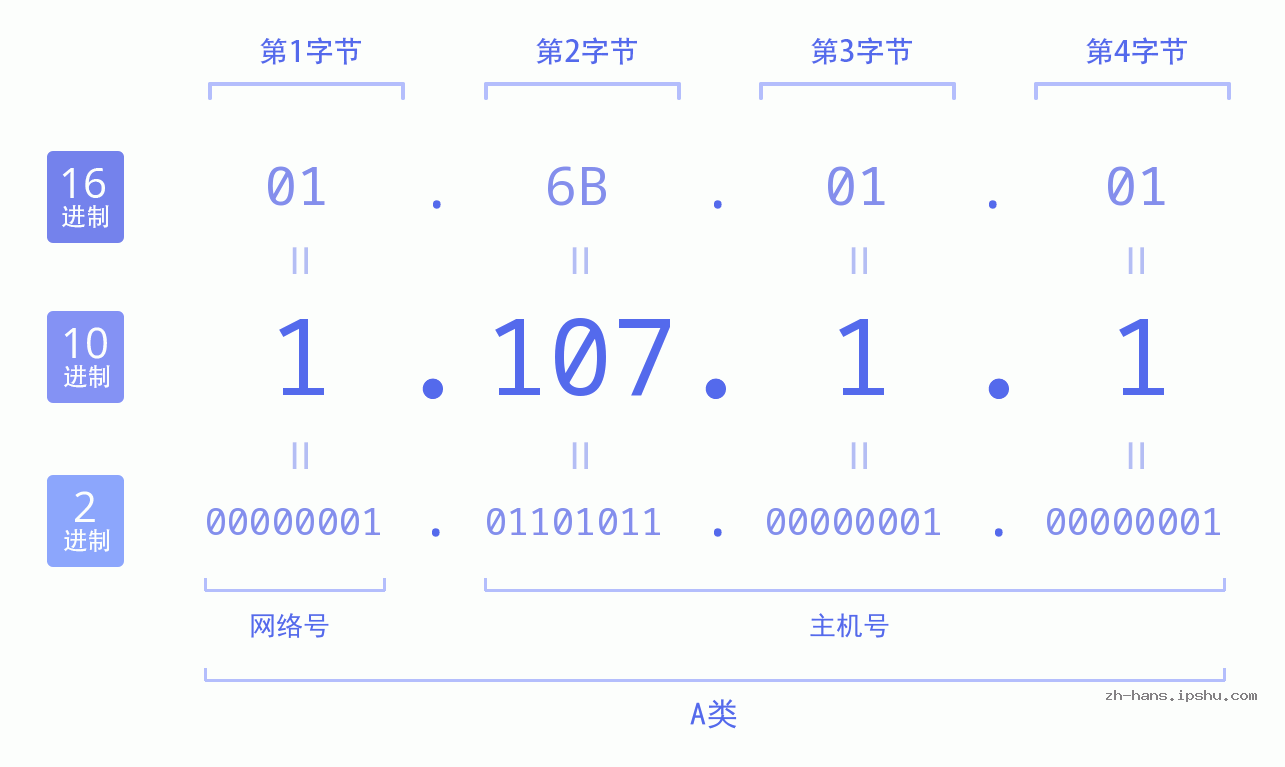IP地址:1.107.1.1 数据结构图 二进制 十进制 十六进制 IPv4: 1.107.1.1 网络类型 网络号 主机号