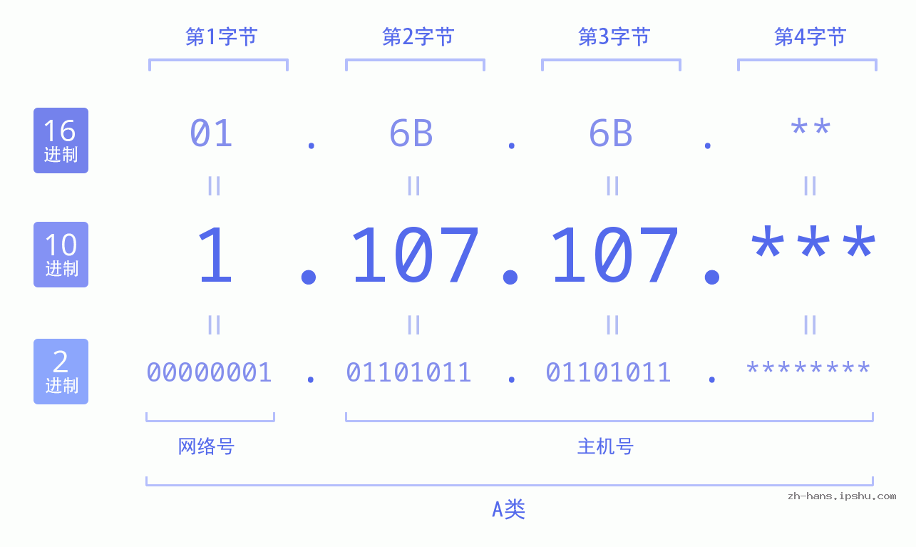 IP地址:1.107.107 数据结构图 二进制 十进制 十六进制 IPv4: 1.107.107 网络类型 网络号 主机号