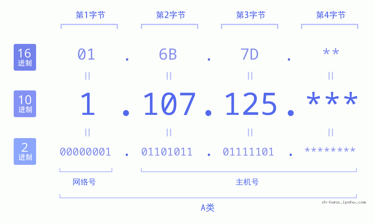 IP地址:1.107.125 数据结构图 二进制 十进制 十六进制 IPv4: 1.107.125 网络类型 网络号 主机号