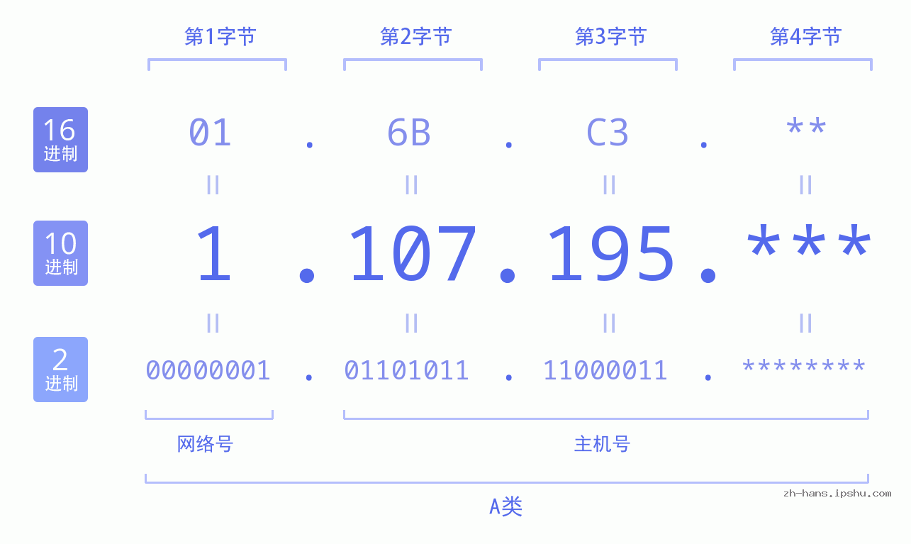 IP地址:1.107.195 数据结构图 二进制 十进制 十六进制 IPv4: 1.107.195 网络类型 网络号 主机号
