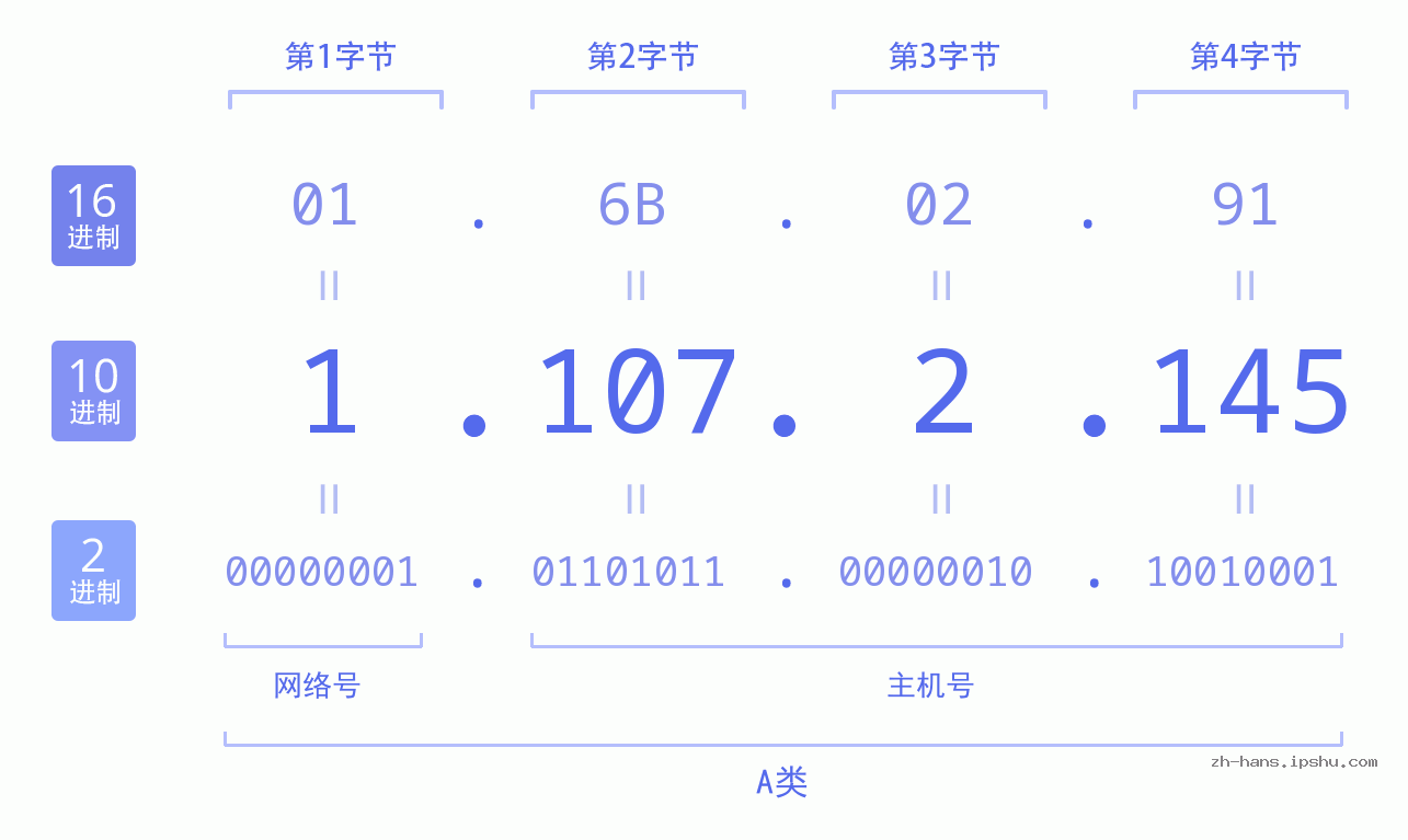 IP地址:1.107.2.145 数据结构图 二进制 十进制 十六进制 IPv4: 1.107.2.145 网络类型 网络号 主机号