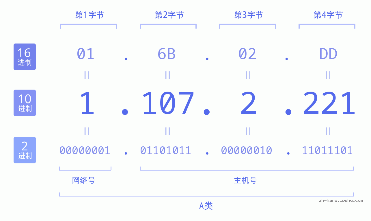 IP地址:1.107.2.221 数据结构图 二进制 十进制 十六进制 IPv4: 1.107.2.221 网络类型 网络号 主机号