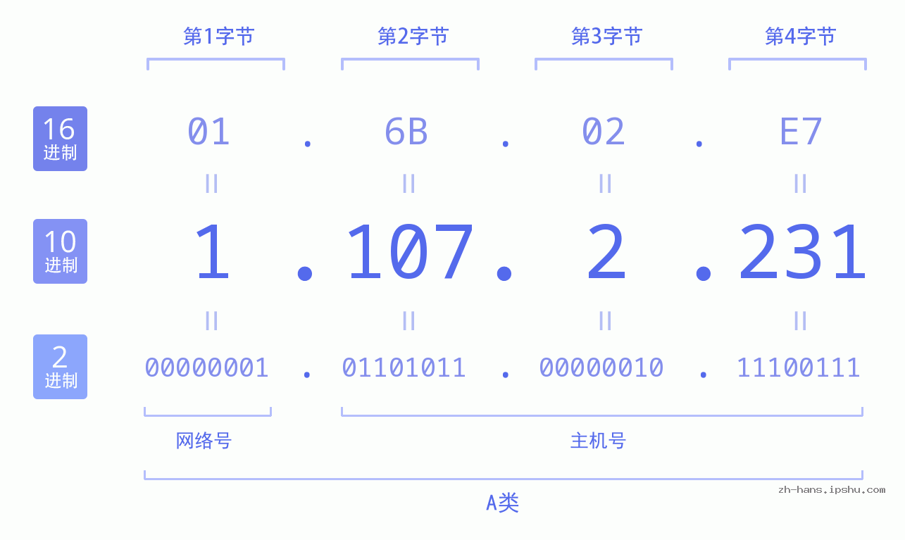 IP地址:1.107.2.231 数据结构图 二进制 十进制 十六进制 IPv4: 1.107.2.231 网络类型 网络号 主机号