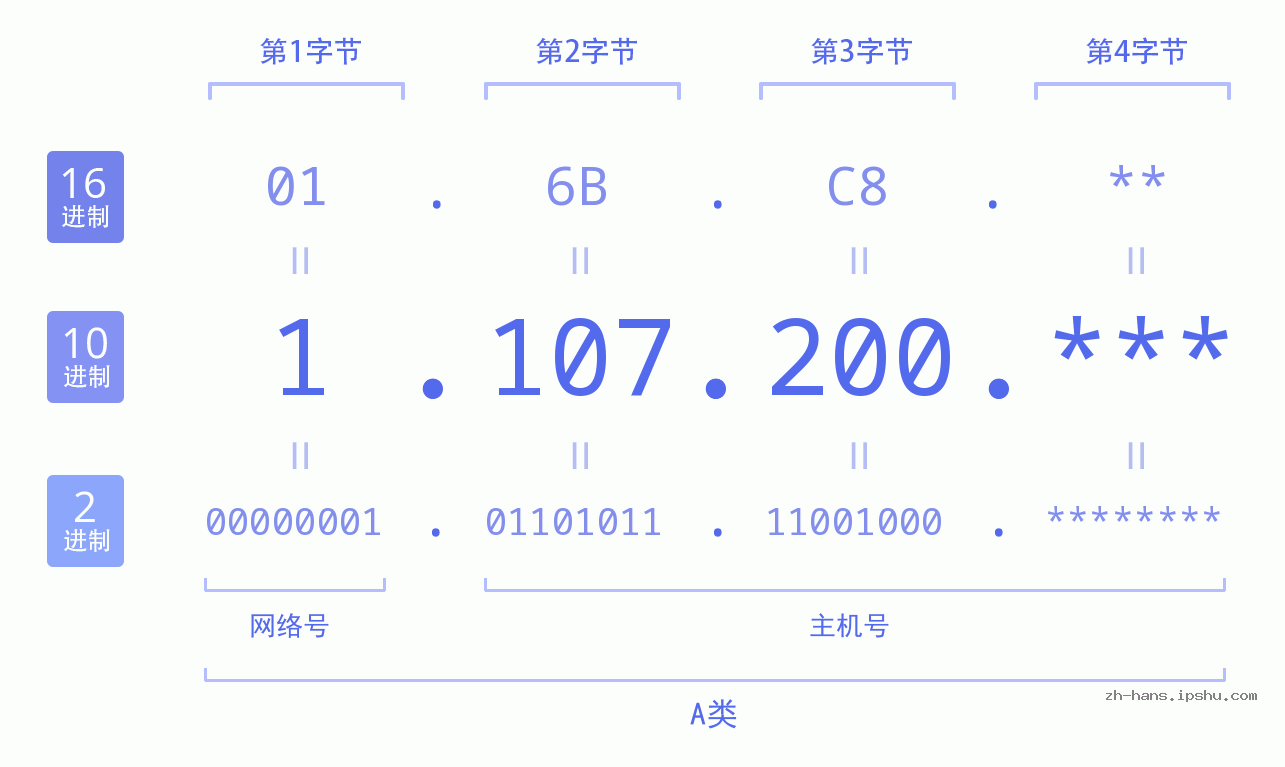IP地址:1.107.200 数据结构图 二进制 十进制 十六进制 IPv4: 1.107.200 网络类型 网络号 主机号