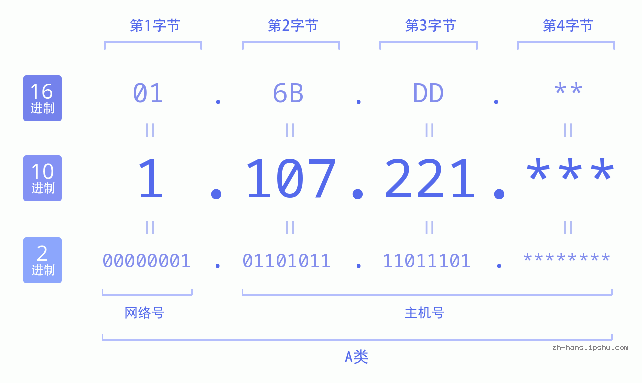 IP地址:1.107.221 数据结构图 二进制 十进制 十六进制 IPv4: 1.107.221 网络类型 网络号 主机号