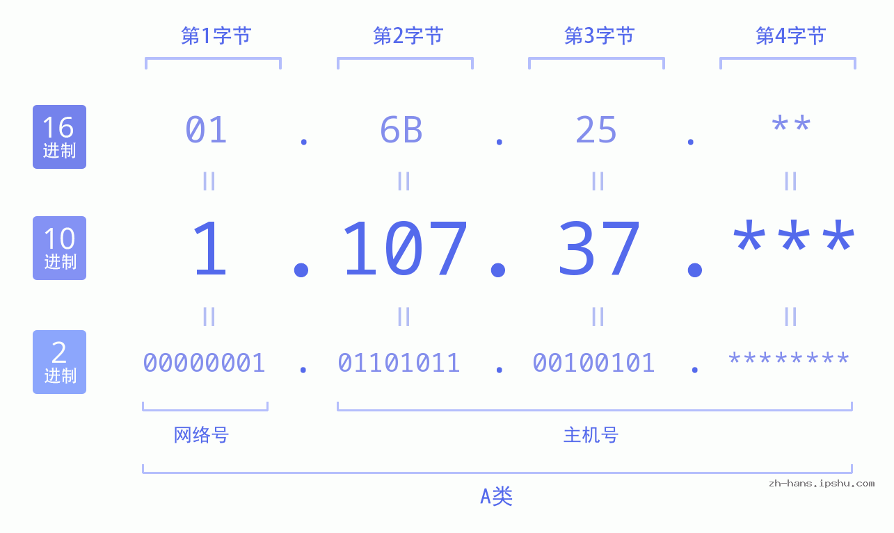 IP地址:1.107.37 数据结构图 二进制 十进制 十六进制 IPv4: 1.107.37 网络类型 网络号 主机号