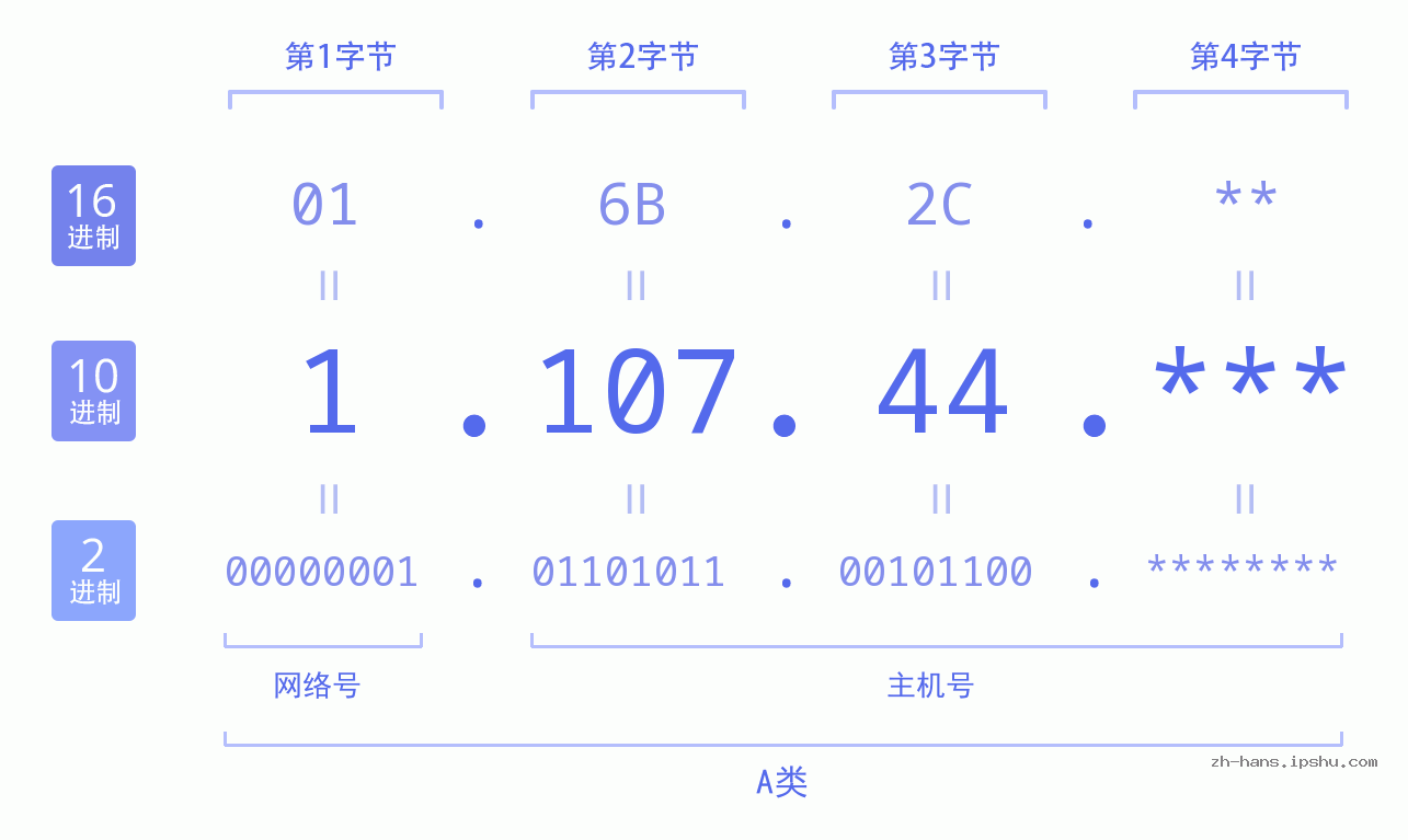 IP地址:1.107.44 数据结构图 二进制 十进制 十六进制 IPv4: 1.107.44 网络类型 网络号 主机号