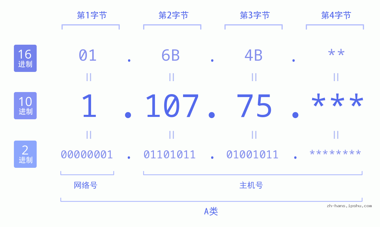 IP地址:1.107.75 数据结构图 二进制 十进制 十六进制 IPv4: 1.107.75 网络类型 网络号 主机号