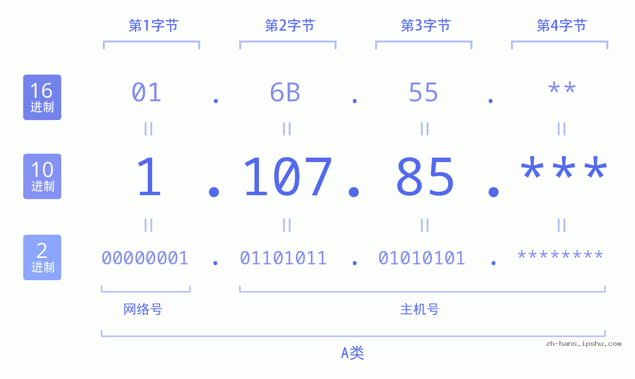 IP地址:1.107.85 数据结构图 二进制 十进制 十六进制 IPv4: 1.107.85 网络类型 网络号 主机号