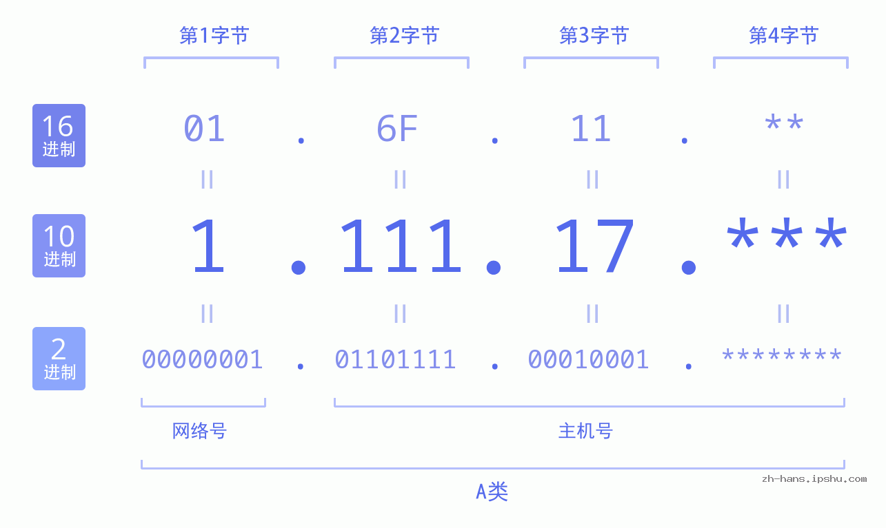 IP地址:1.111.17 数据结构图 二进制 十进制 十六进制 IPv4: 1.111.17 网络类型 网络号 主机号