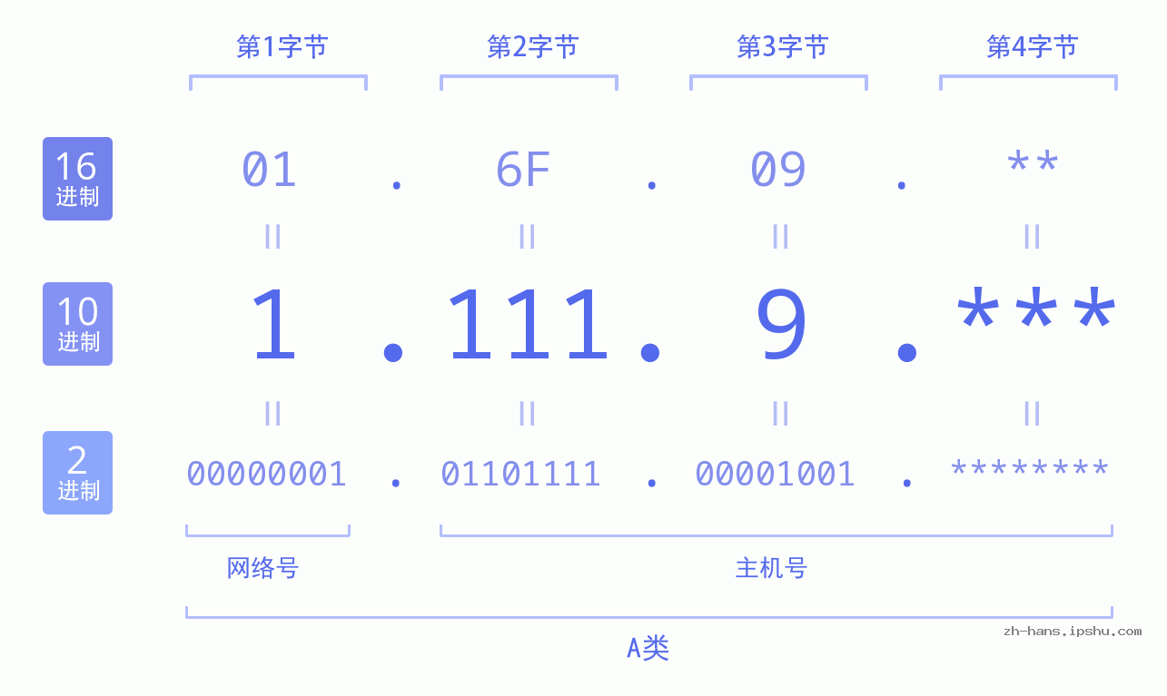 IP地址:1.111.9 数据结构图 二进制 十进制 十六进制 IPv4: 1.111.9 网络类型 网络号 主机号