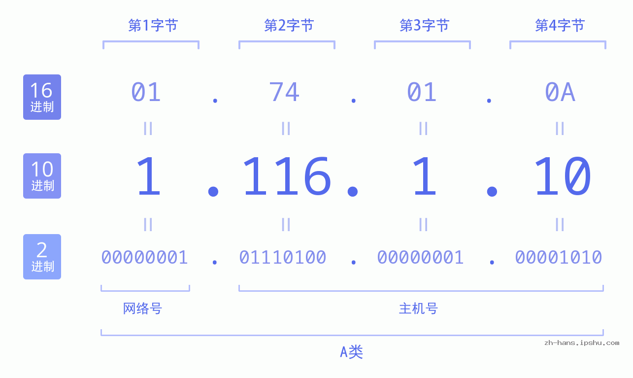 IP地址:1.116.1.10 数据结构图 二进制 十进制 十六进制 IPv4: 1.116.1.10 网络类型 网络号 主机号