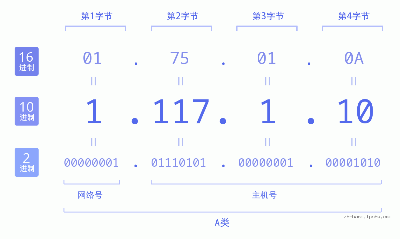 IP地址:1.117.1.10 数据结构图 二进制 十进制 十六进制 IPv4: 1.117.1.10 网络类型 网络号 主机号
