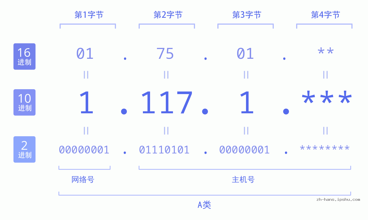 IP地址:1.117.1 数据结构图 二进制 十进制 十六进制 IPv4: 1.117.1 网络类型 网络号 主机号