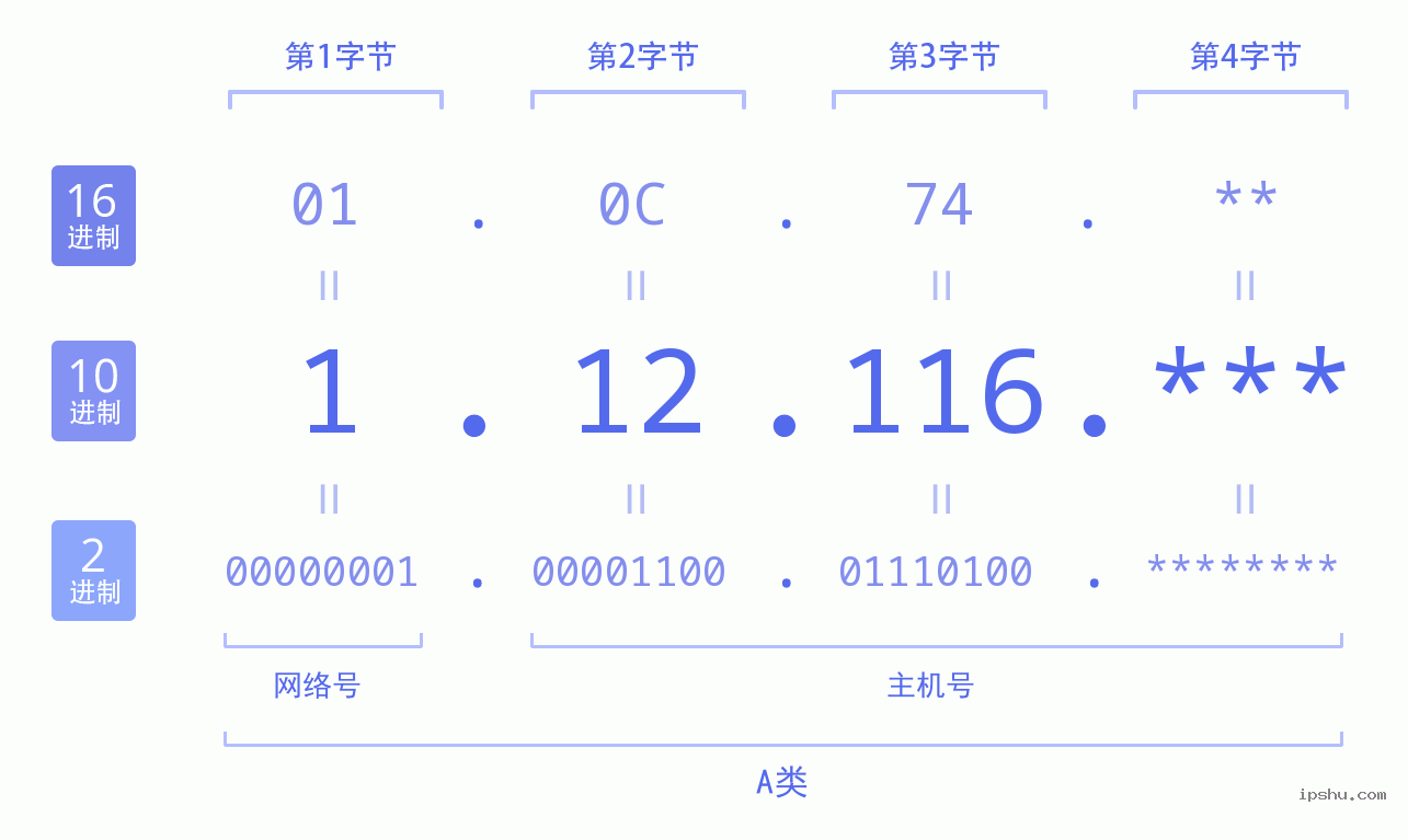 IPv4: 1.12.116 网络类型 网络号 主机号