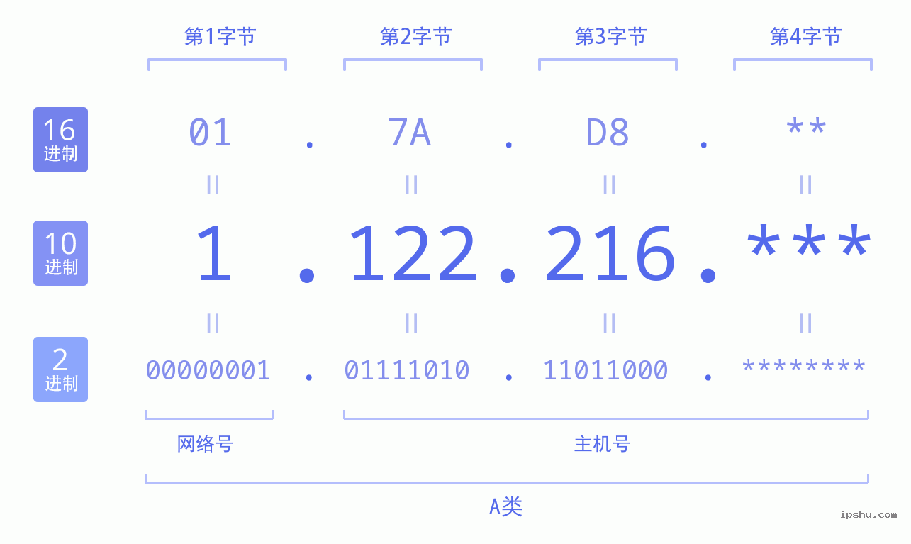 IPv4: 1.122.216 网络类型 网络号 主机号