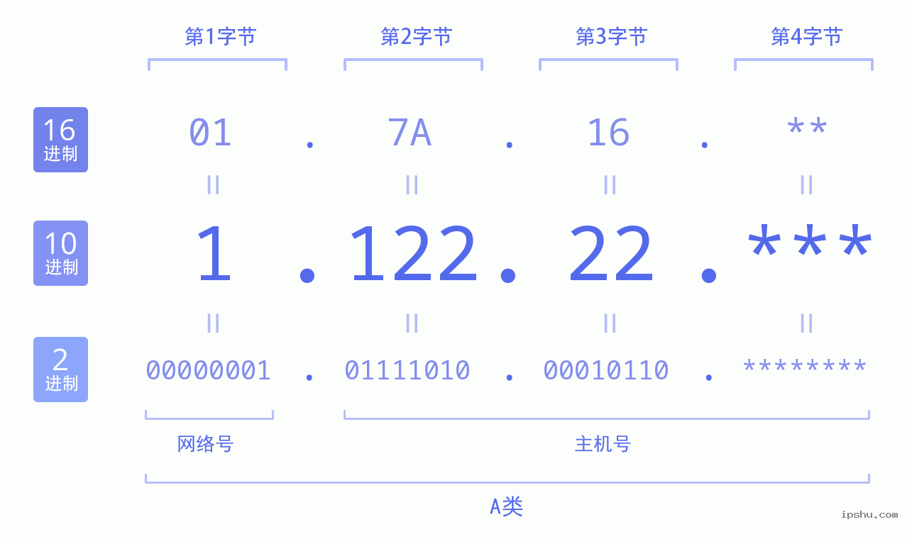 IPv4: 1.122.22 网络类型 网络号 主机号