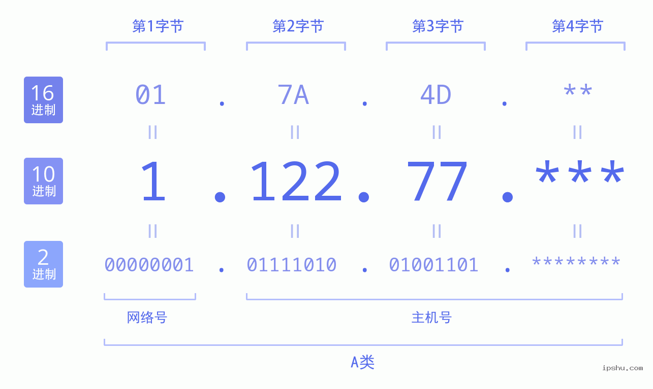 IPv4: 1.122.77 网络类型 网络号 主机号