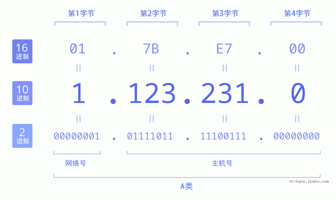 IP地址:1.123.231.0 数据结构图 二进制 十进制 十六进制 IPv4: 1.123.231.0 网络类型 网络号 主机号