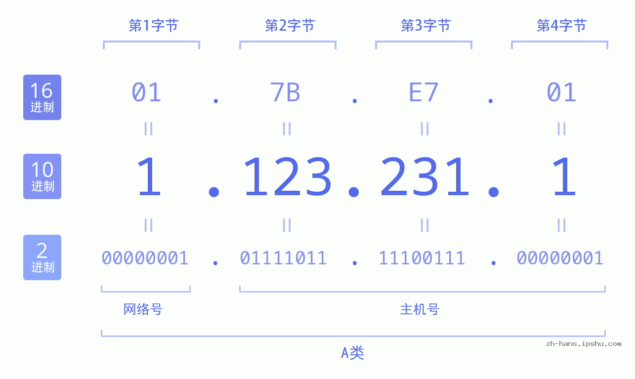 IP地址:1.123.231.1 数据结构图 二进制 十进制 十六进制 IPv4: 1.123.231.1 网络类型 网络号 主机号