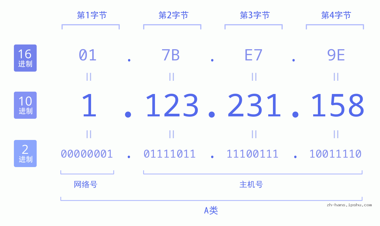 IP地址:1.123.231.158 数据结构图 二进制 十进制 十六进制 IPv4: 1.123.231.158 网络类型 网络号 主机号
