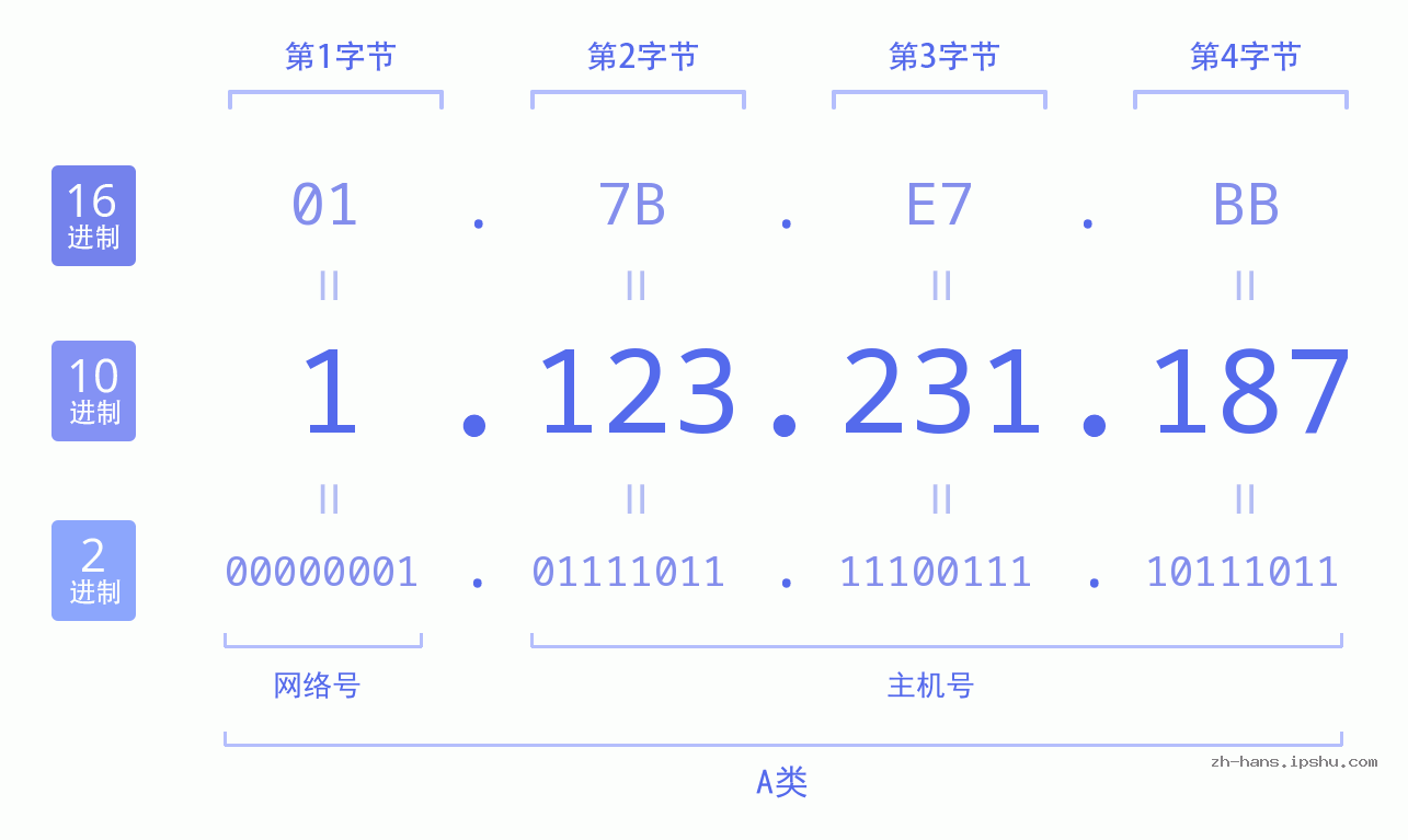IP地址:1.123.231.187 数据结构图 二进制 十进制 十六进制 IPv4: 1.123.231.187 网络类型 网络号 主机号
