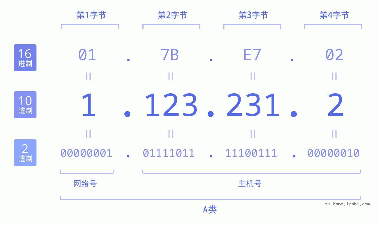 IP地址:1.123.231.2 数据结构图 二进制 十进制 十六进制 IPv4: 1.123.231.2 网络类型 网络号 主机号