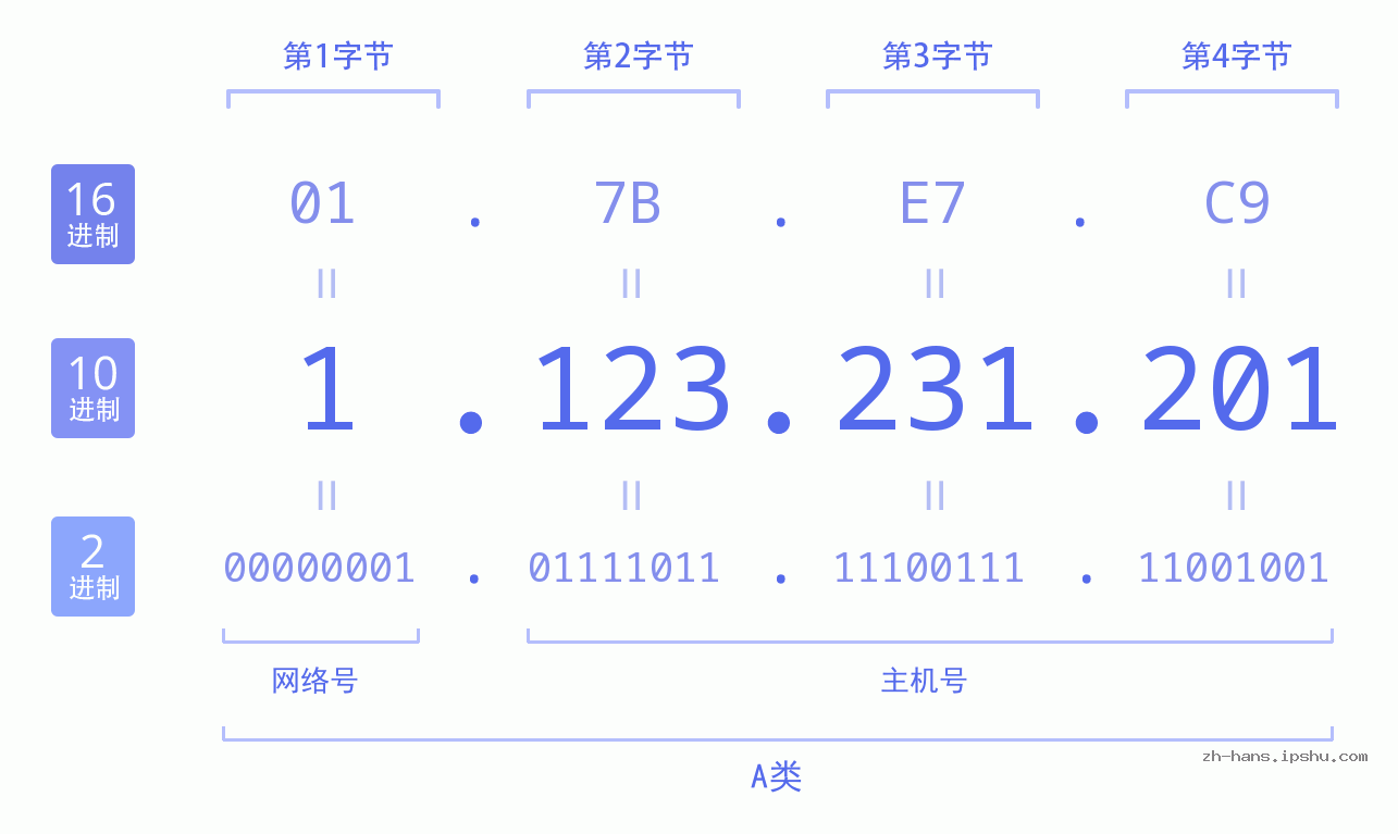 IP地址:1.123.231.201 数据结构图 二进制 十进制 十六进制 IPv4: 1.123.231.201 网络类型 网络号 主机号