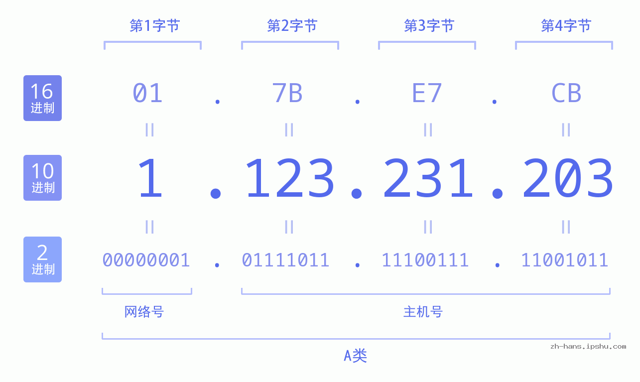 IP地址:1.123.231.203 数据结构图 二进制 十进制 十六进制 IPv4: 1.123.231.203 网络类型 网络号 主机号
