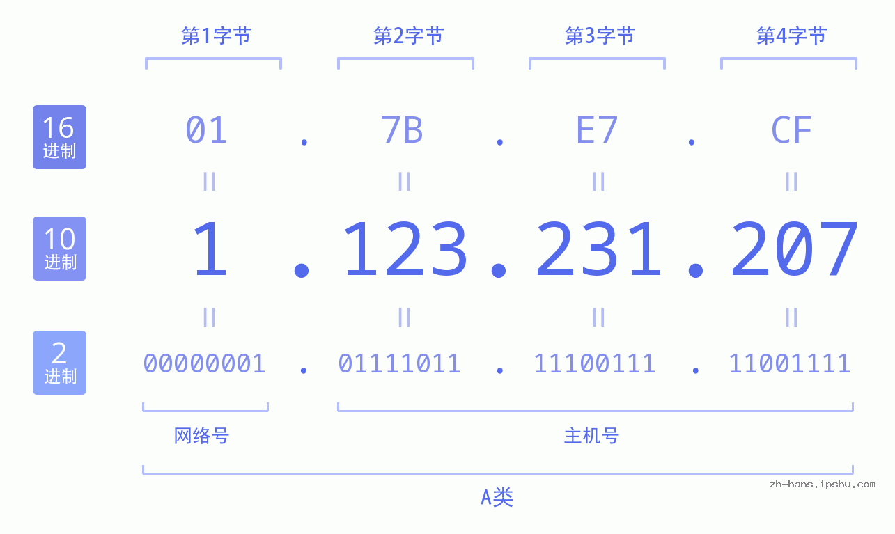 IP地址:1.123.231.207 数据结构图 二进制 十进制 十六进制 IPv4: 1.123.231.207 网络类型 网络号 主机号