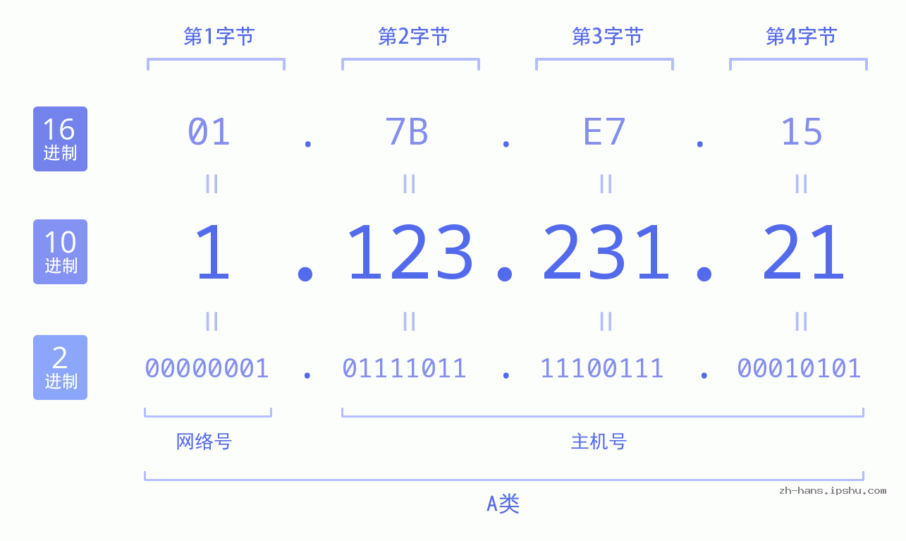 IPv4: 1.123.231.21 网络类型 网络号 主机号