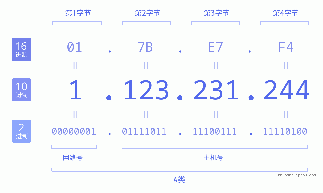 IP地址:1.123.231.244 数据结构图 二进制 十进制 十六进制 IPv4: 1.123.231.244 网络类型 网络号 主机号