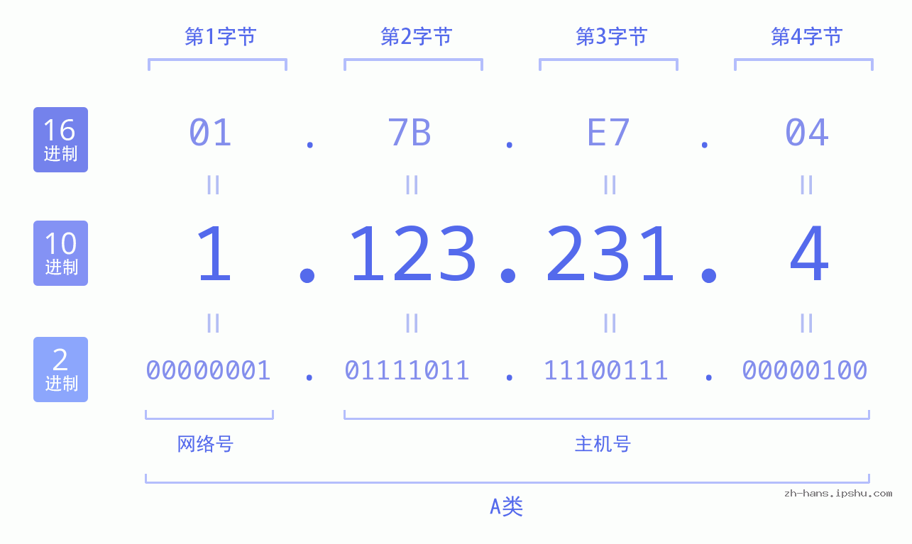 IP地址:1.123.231.4 数据结构图 二进制 十进制 十六进制 IPv4: 1.123.231.4 网络类型 网络号 主机号