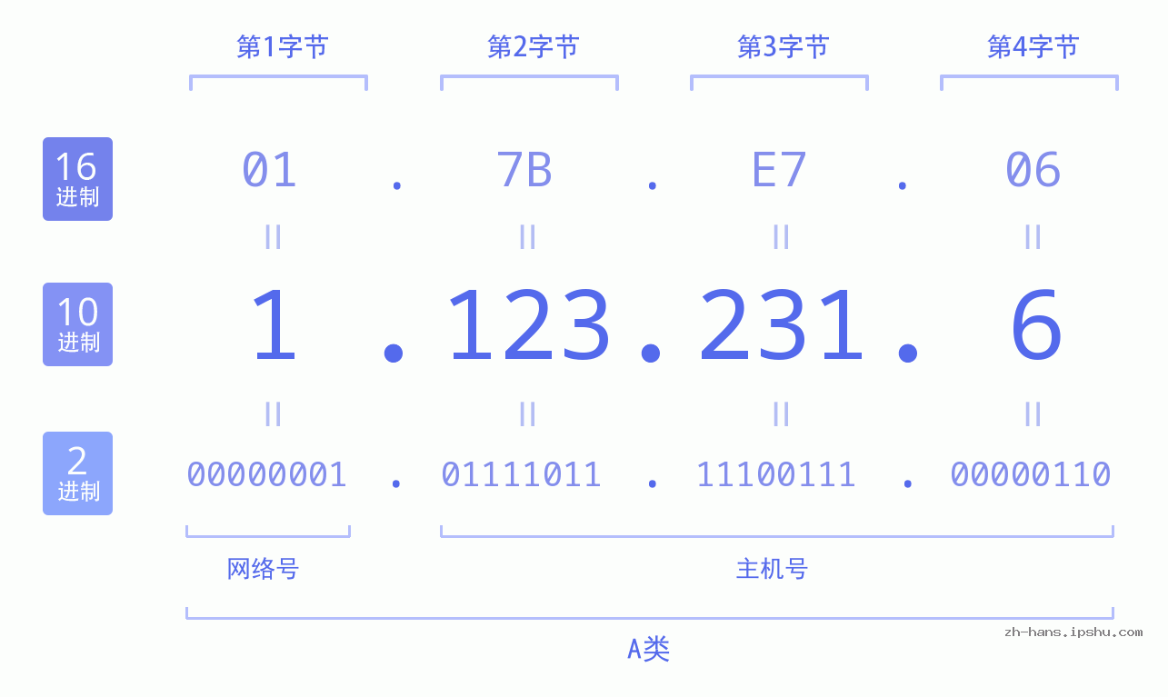 IP地址:1.123.231.6 数据结构图 二进制 十进制 十六进制 IPv4: 1.123.231.6 网络类型 网络号 主机号