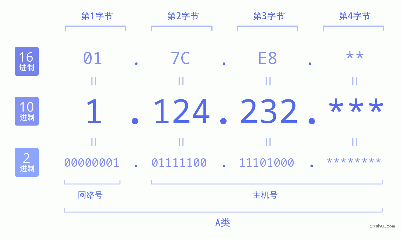 IPv4: 1.124.232 网络类型 网络号 主机号