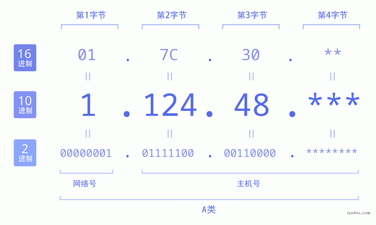 IPv4: 1.124.48 网络类型 网络号 主机号