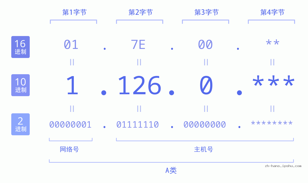 IP地址:1.126.0 数据结构图 二进制 十进制 十六进制 IPv4: 1.126.0 网络类型 网络号 主机号