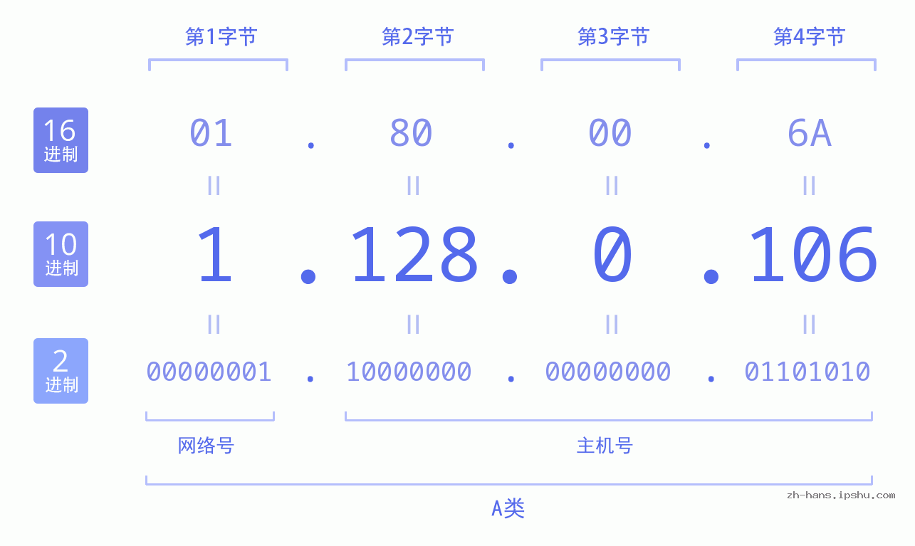IP地址:1.128.0.106 数据结构图 二进制 十进制 十六进制 IPv4: 1.128.0.106 网络类型 网络号 主机号