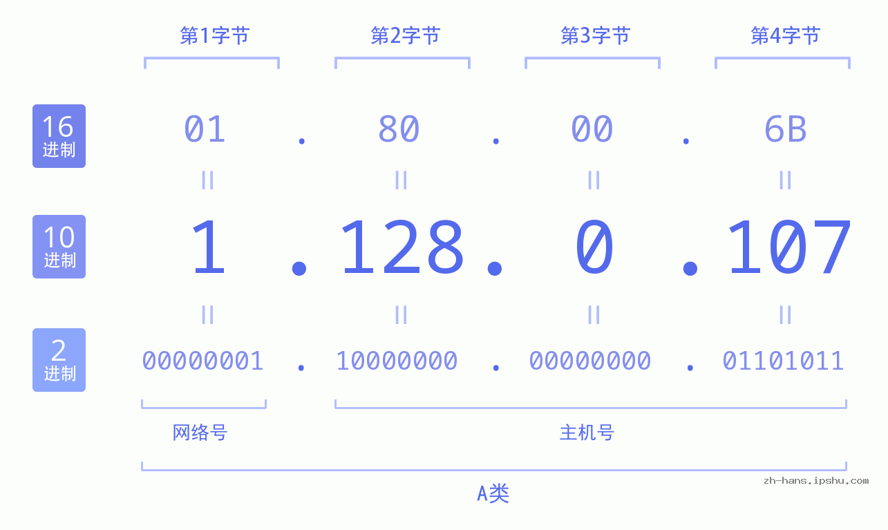 IP地址:1.128.0.107 数据结构图 二进制 十进制 十六进制 IPv4: 1.128.0.107 网络类型 网络号 主机号