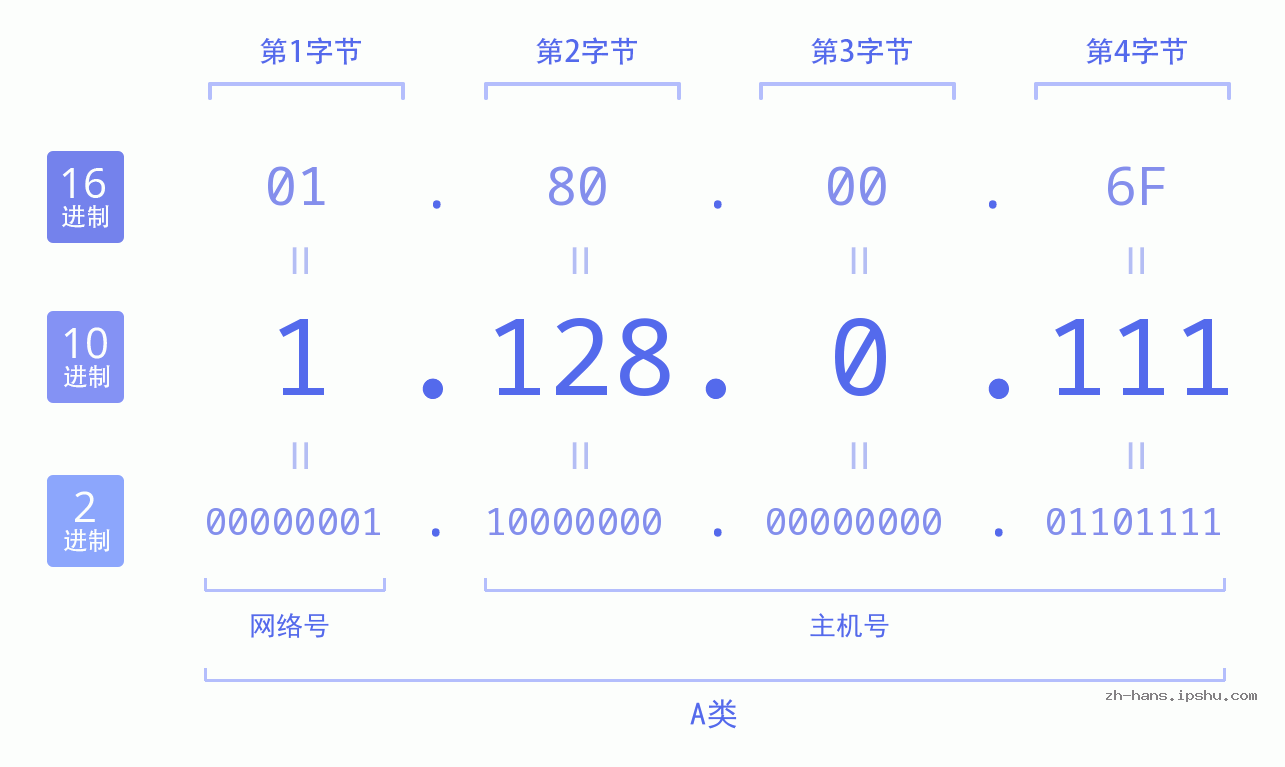 IP地址:1.128.0.111 数据结构图 二进制 十进制 十六进制 IPv4: 1.128.0.111 网络类型 网络号 主机号