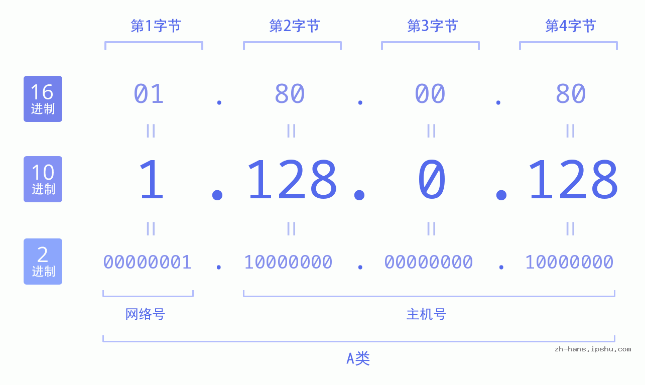 IP地址:1.128.0.128 数据结构图 二进制 十进制 十六进制 IPv4: 1.128.0.128 网络类型 网络号 主机号