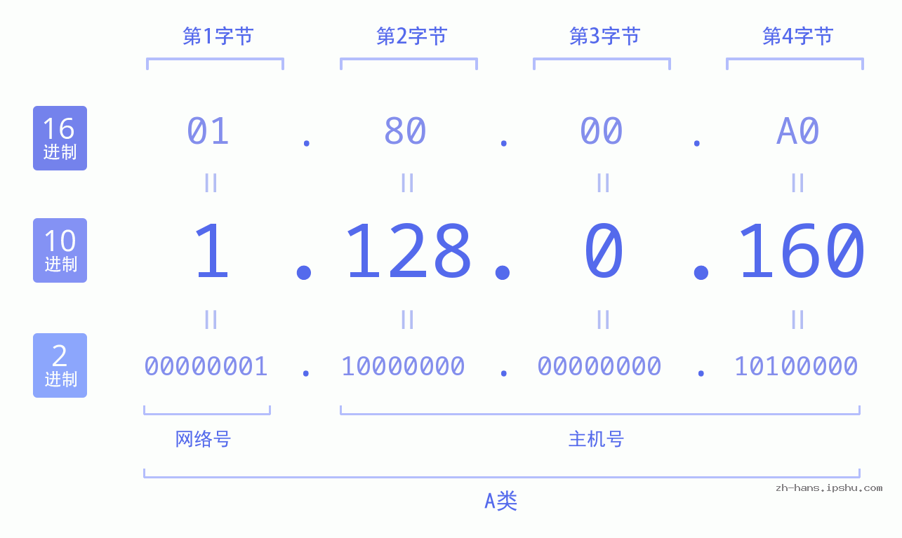 IP地址:1.128.0.160 数据结构图 二进制 十进制 十六进制 IPv4: 1.128.0.160 网络类型 网络号 主机号